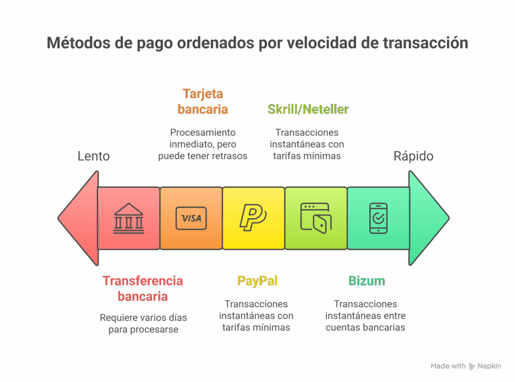 Métodos de pago alternativos a Apple Pay en los casinos online